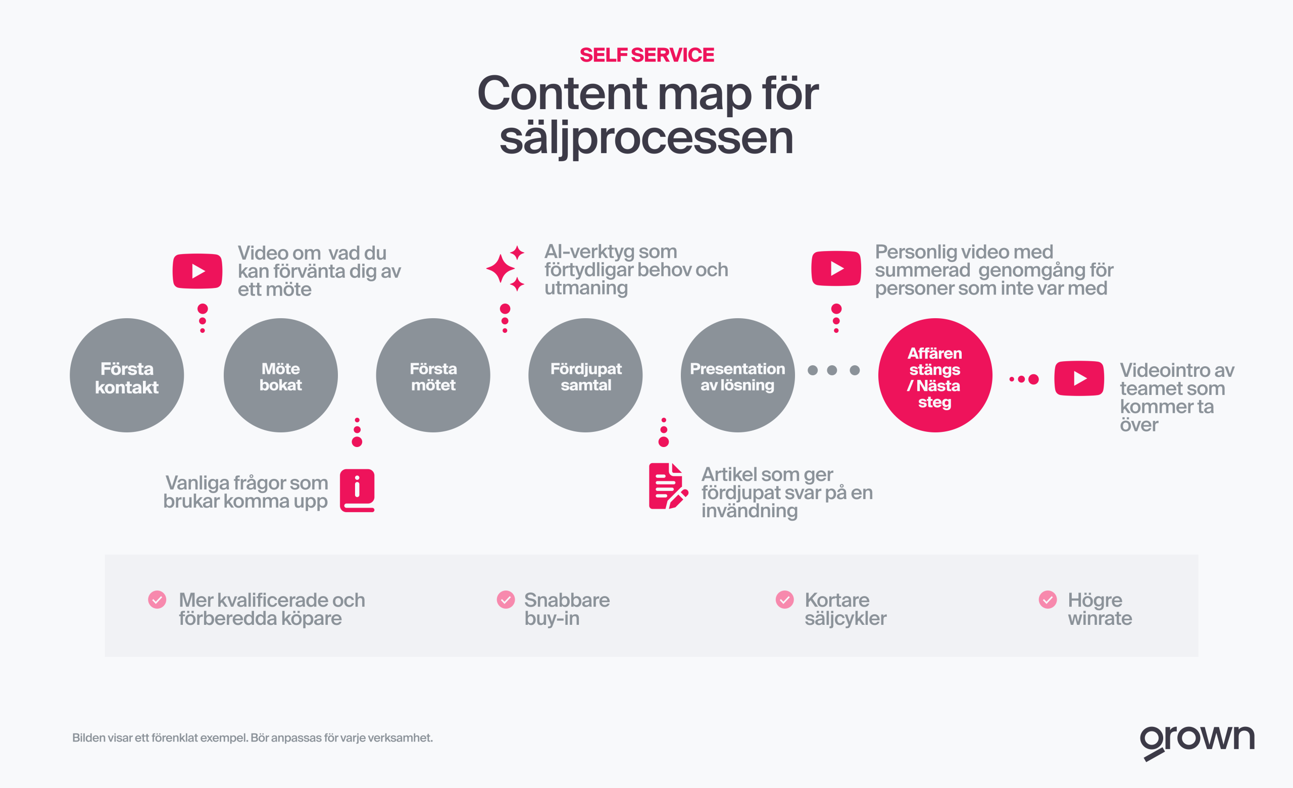 Innehåll i säljprocessen