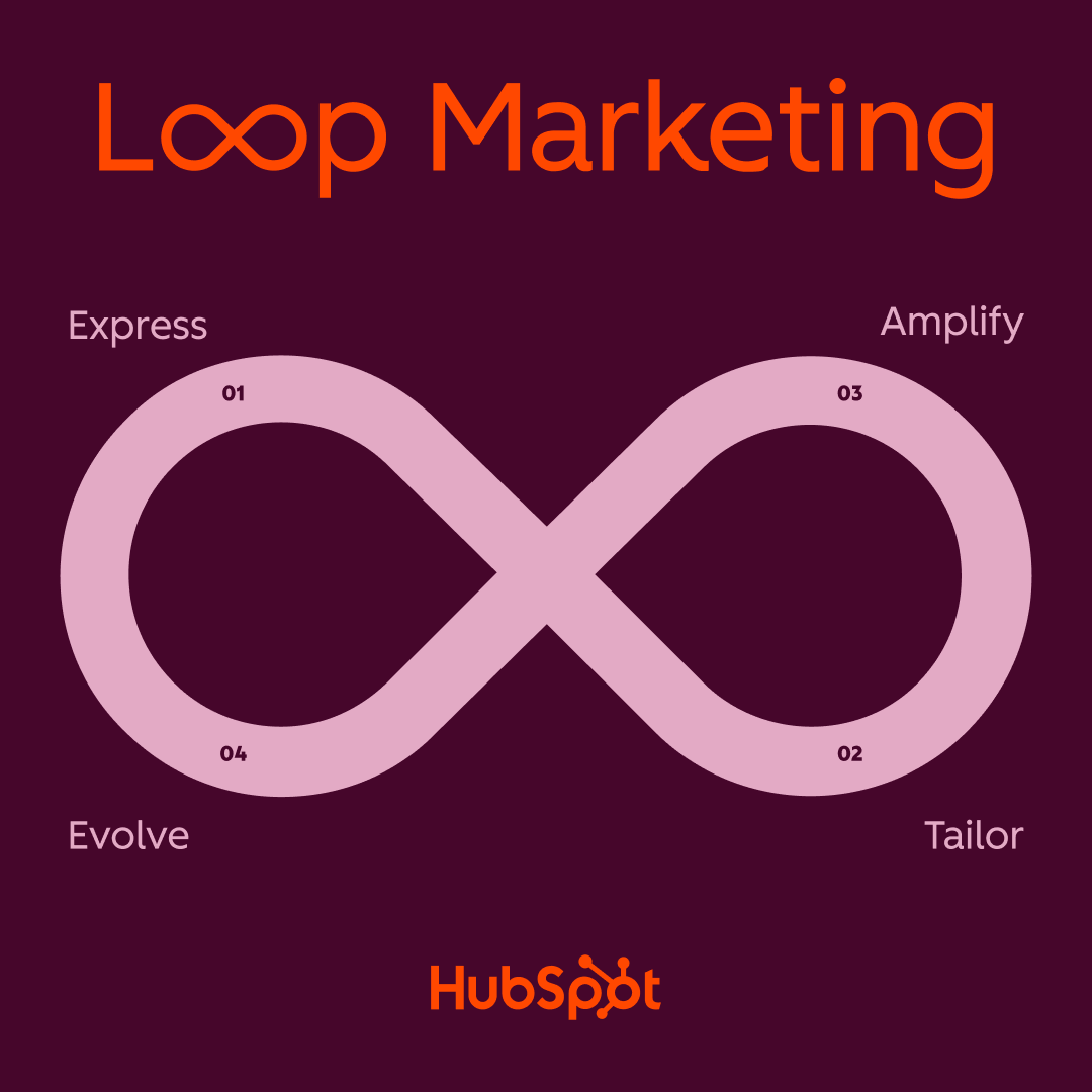 HubSpot Loop Marketing Modell