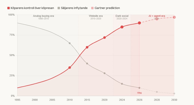 Köpresans utveckling över tid