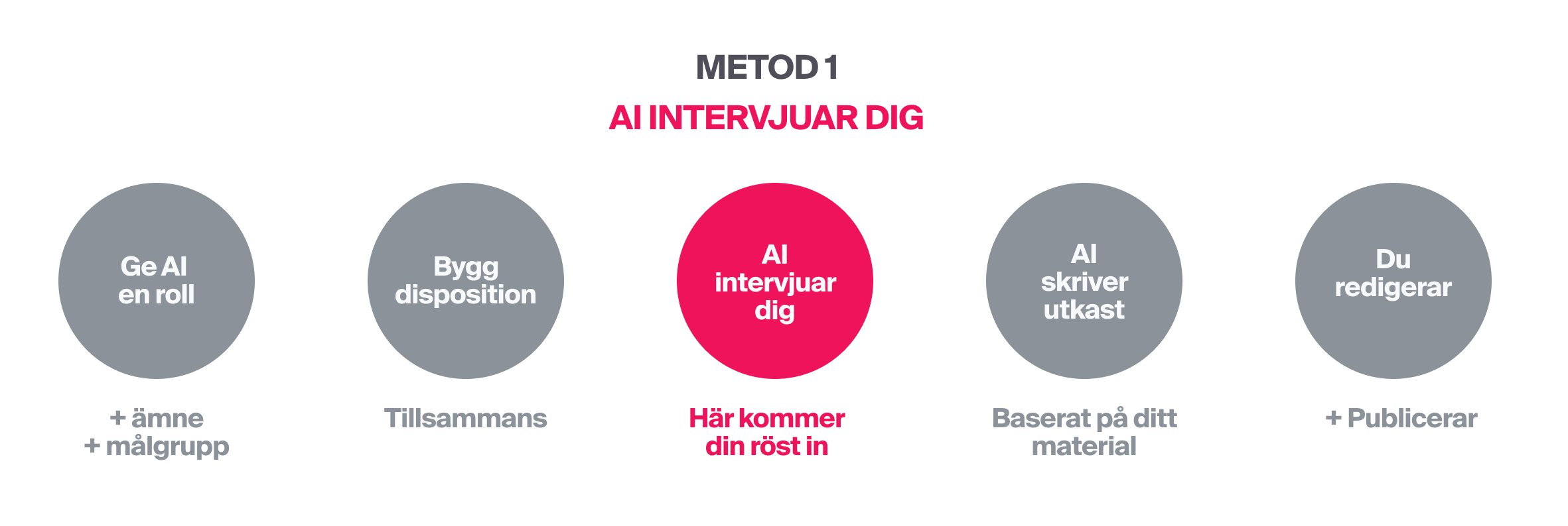Metod 1: AI intervjuar dig