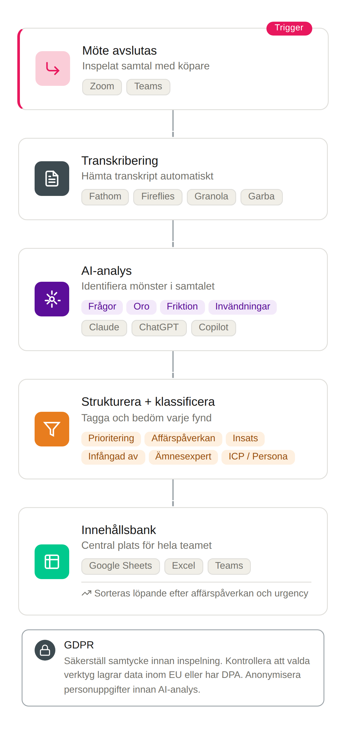 AI workflow för b2b säljteam