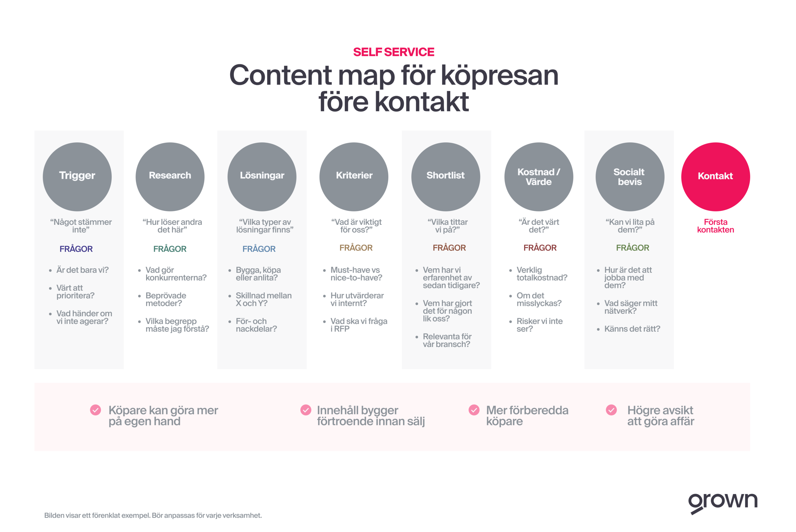 Content map för köpresan 2026