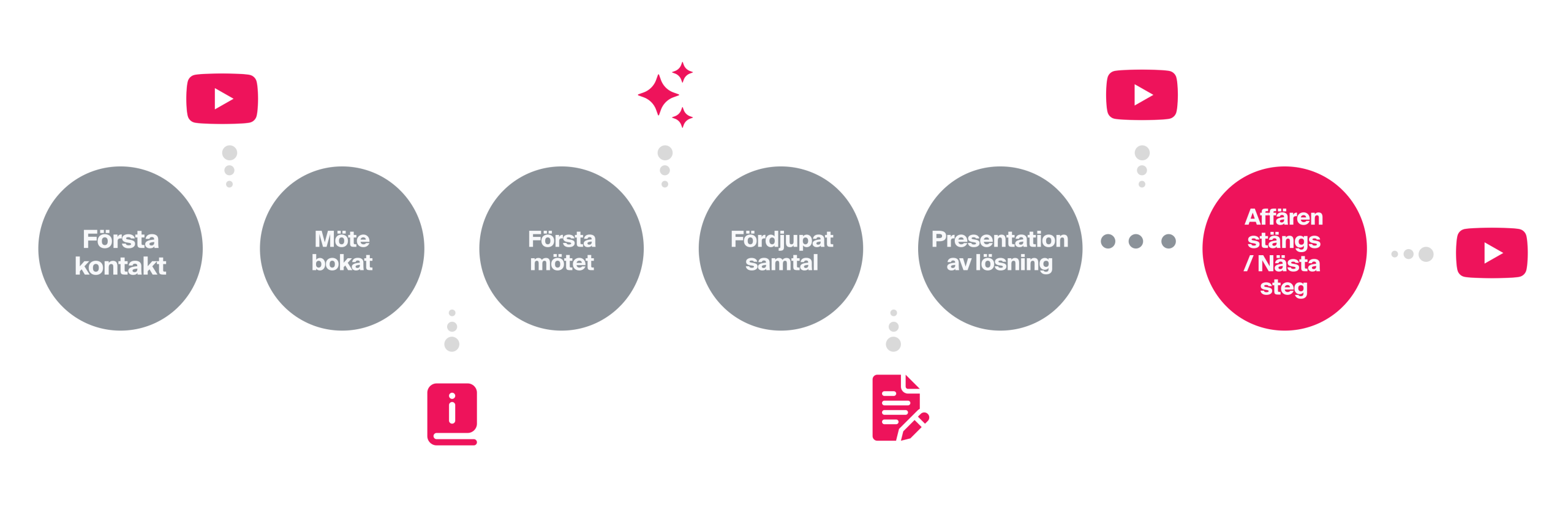 Försäljningsprocess med innehåll mellan varje steg.