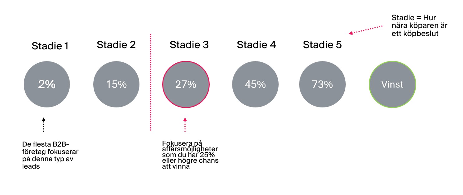 demand generation pipeline faser