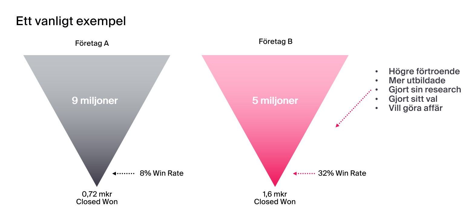 jämförelse av pipeline med olika utfall