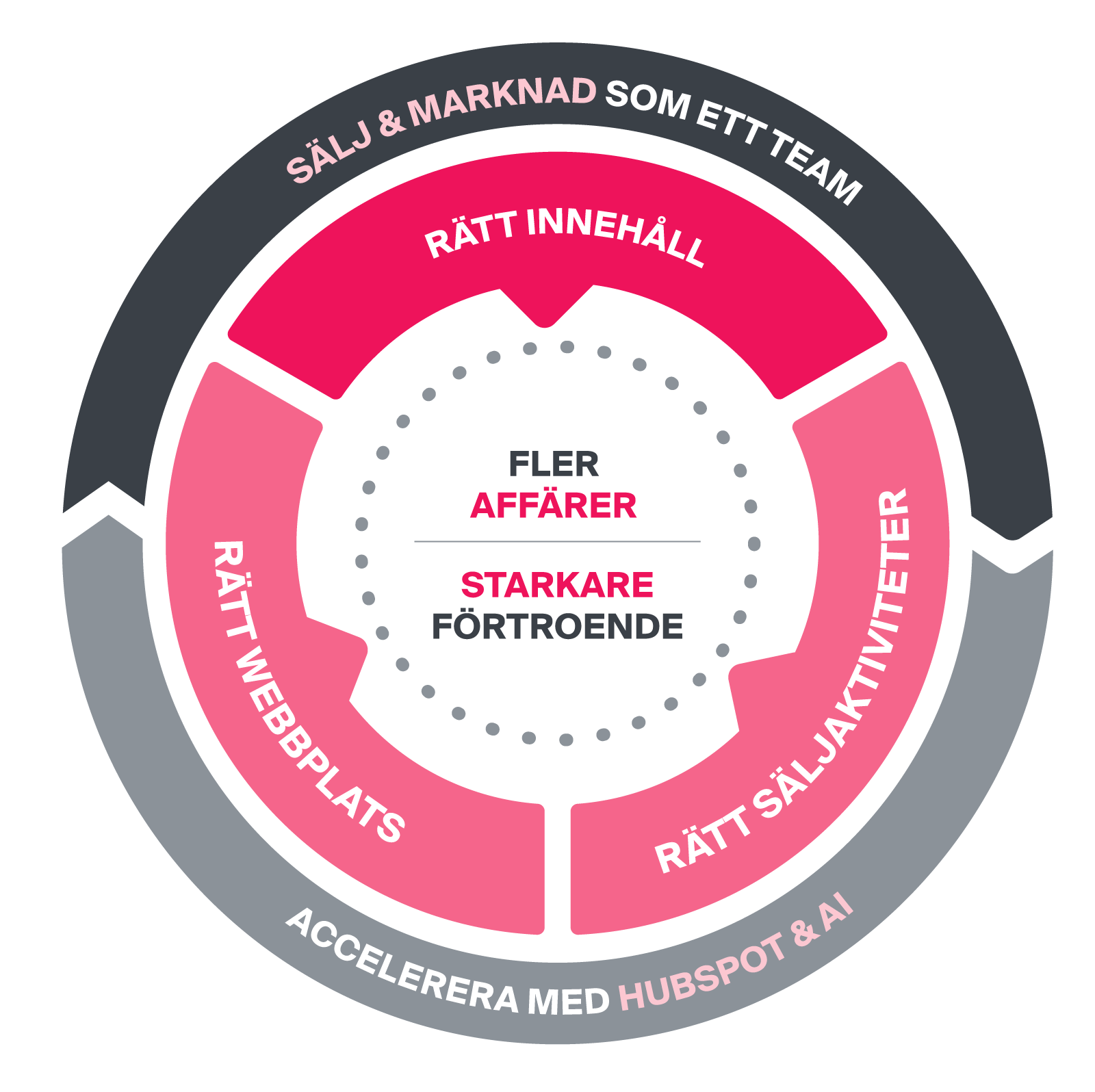 Growns modell för modern b2b-tillväxt