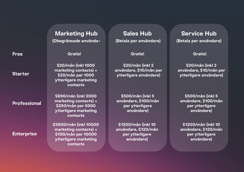 HubSpot Pricing Table - översikt över HubSpot olika produkter och nivåer
