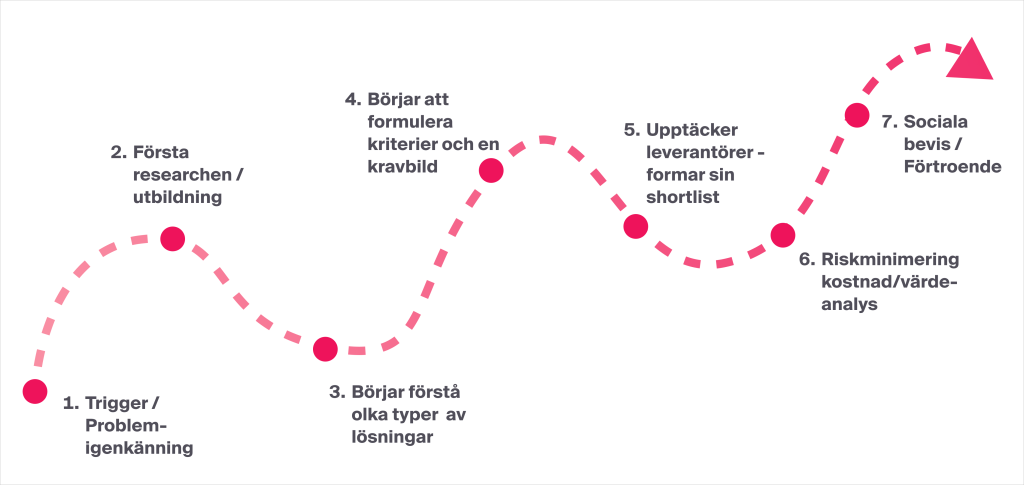 köpprocessen content marketing