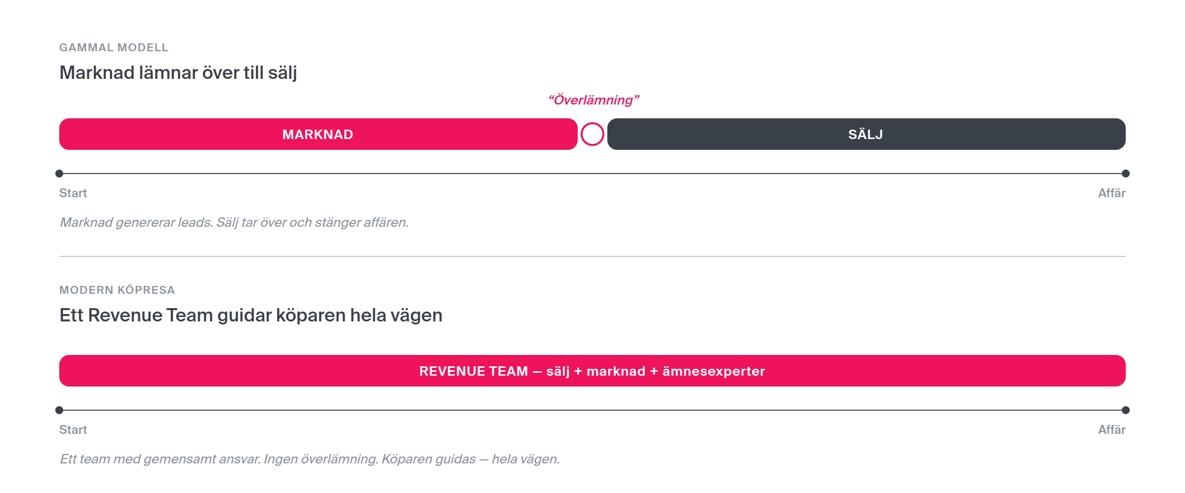 överlämning vs revenue team