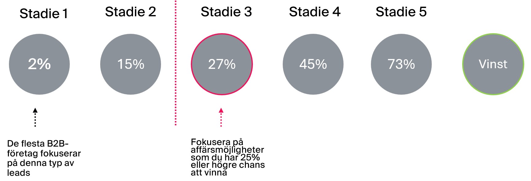 Alla leads är inte lika