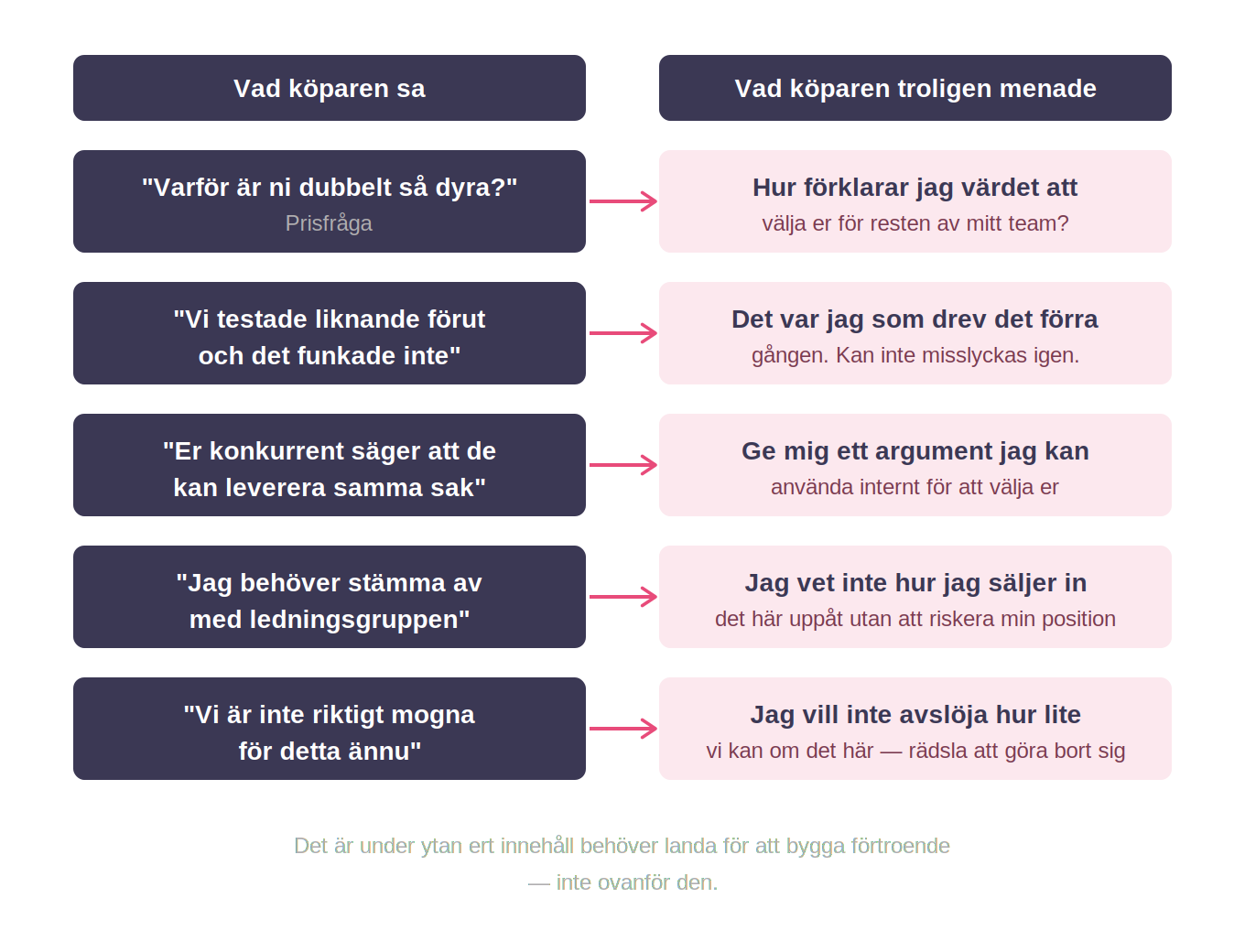 vad köpare sa vs menade